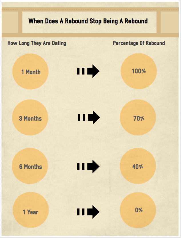 how long does a rebound relationship usually last