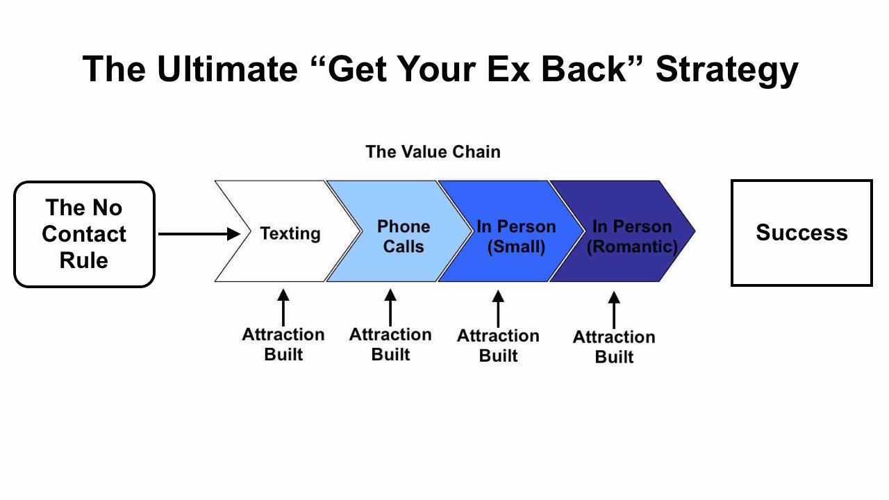 Value Chain презентация. Ex-Recovery. Bringing Strategy back. Should i contact him after no contact.