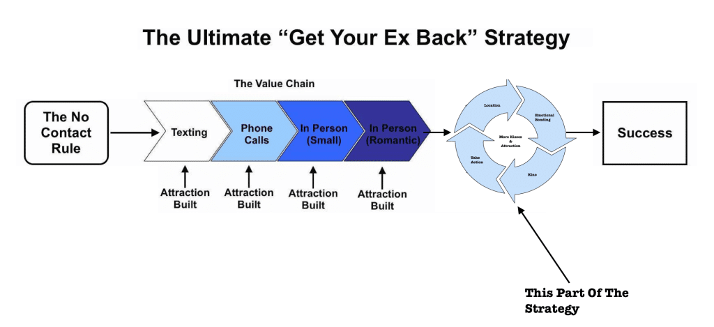 get your ex back strategy